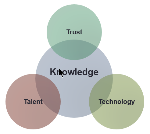 Trust, Technology, Talent & Knowledge